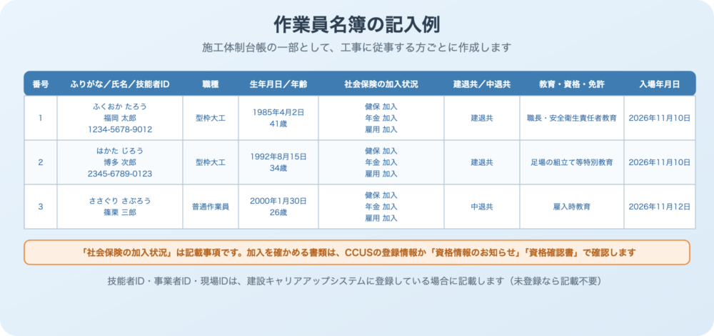 作業員名簿の記入例