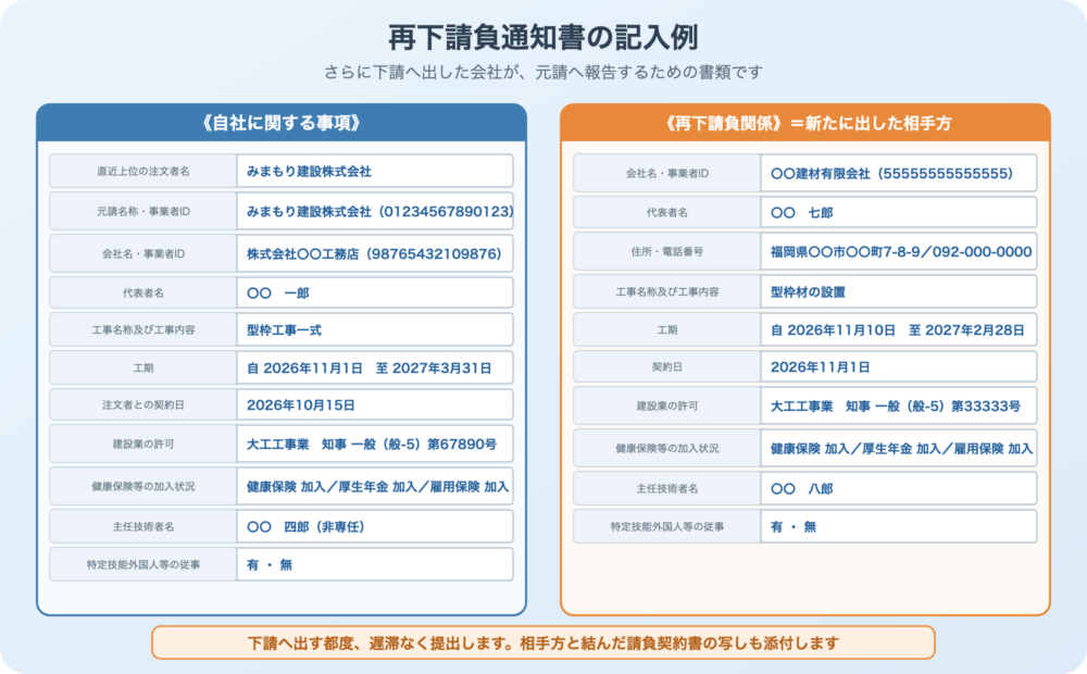 再下請負通知書の記入例