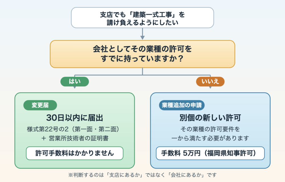 会社がその業種の許可を持っているかで、変更届か業種追加申請かに分かれることを示した図