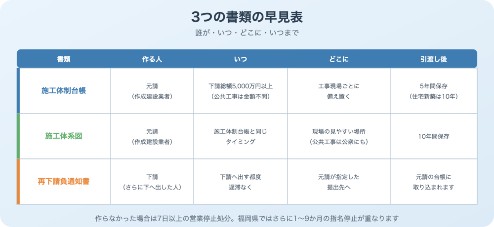 施工体制台帳・施工体系図・再下請負通知書の早見表
