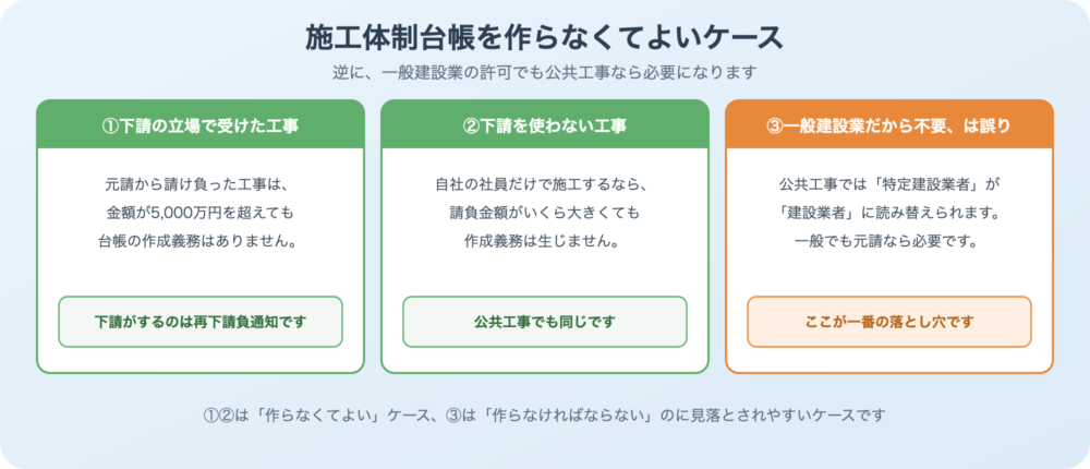 施工体制台帳を作らなくてよいケース