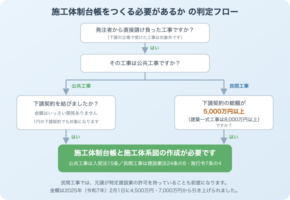 施工体制台帳の作成義務があるかどうかの判定フロー