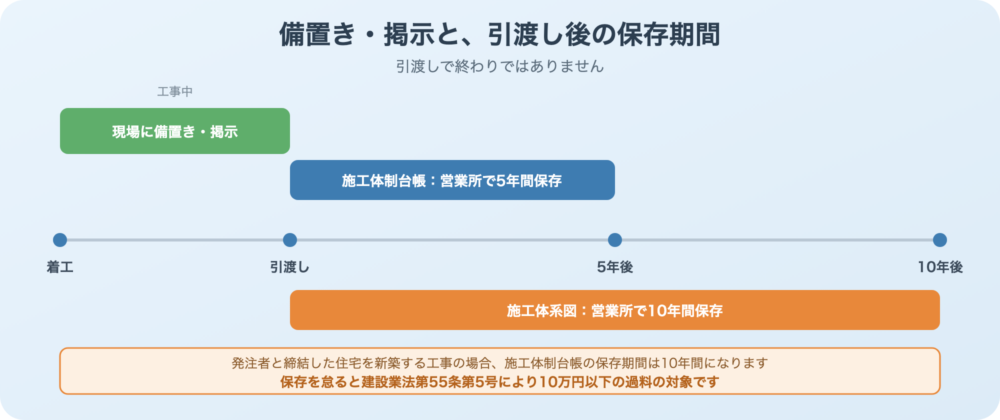 備置き・掲示と引渡し後の保存期間