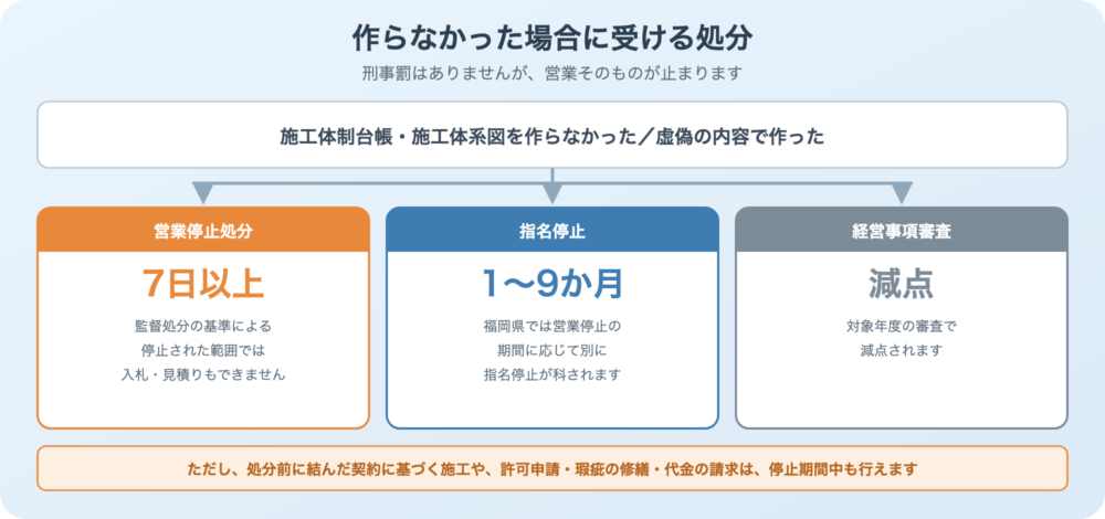作らなかった場合に受ける処分