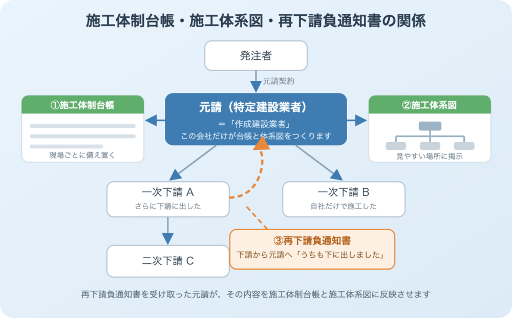施工体制台帳・施工体系図・再下請負通知書の関係を示した図