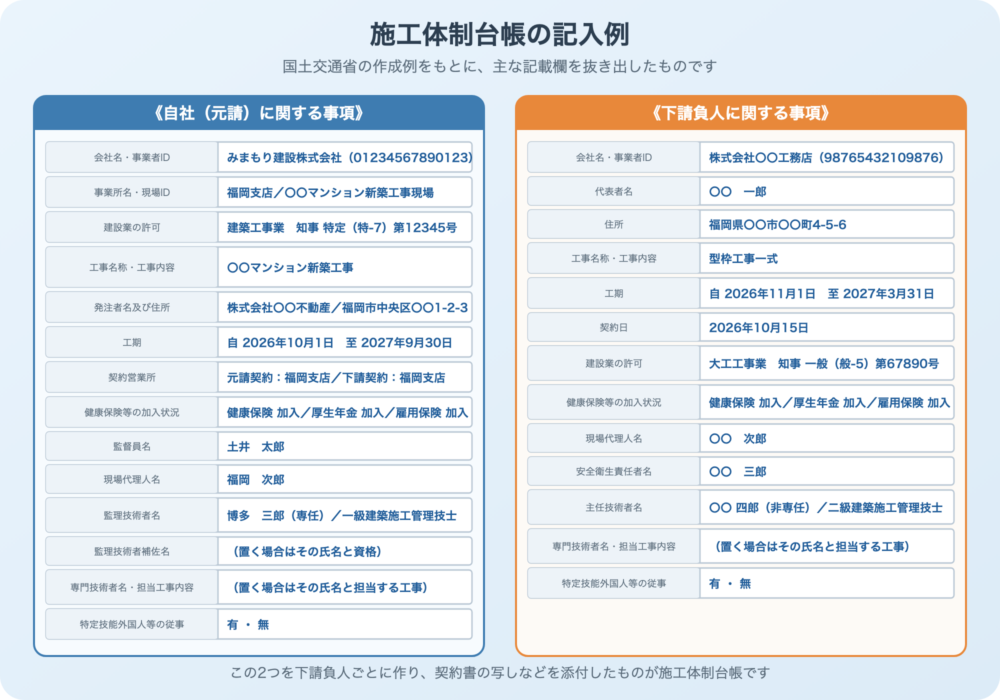 施工体制台帳の記入例