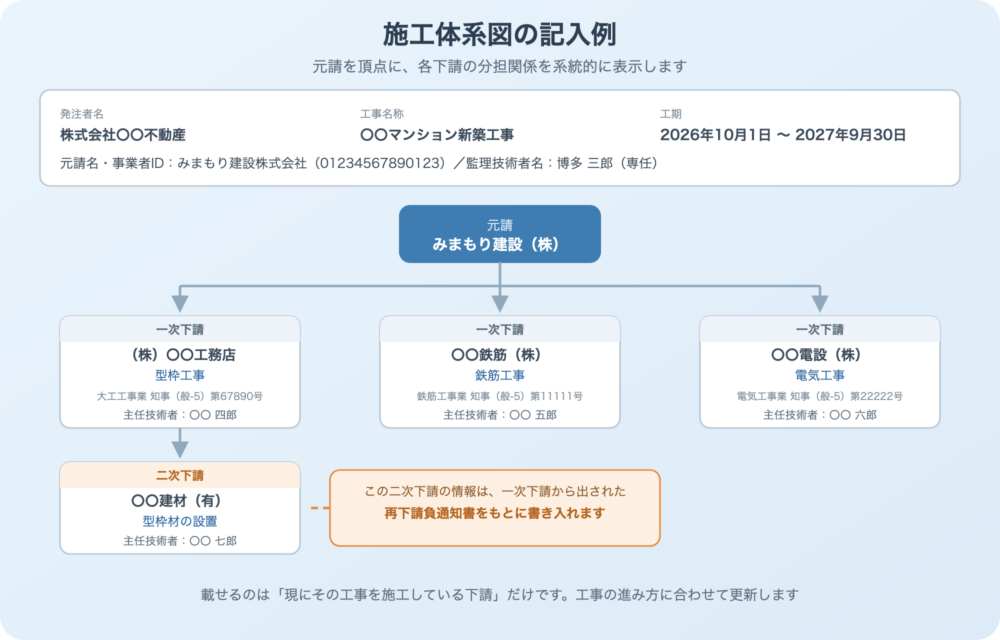 施工体系図の記入例