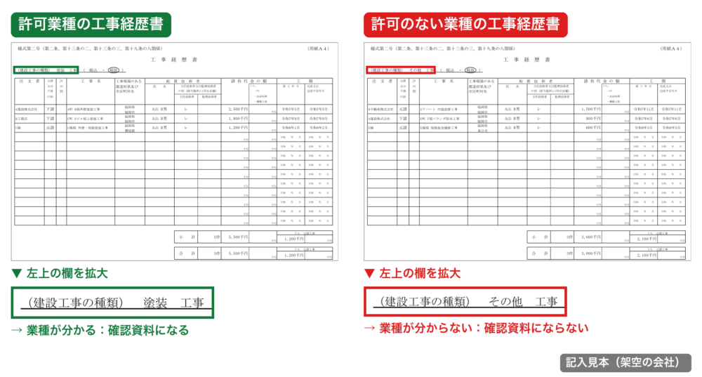 工事経歴書の全体と左上「建設工事の種類」欄（塗装とその他の見本）
